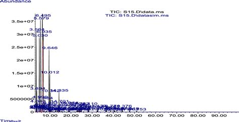 Gcms Chromatogram Of Mixed Waste Plastic To Liquid Fuel By Thermal