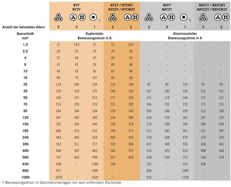 Strombelastbarkeit Pvc Isolierte Niederspannungskabel Nach Hd S