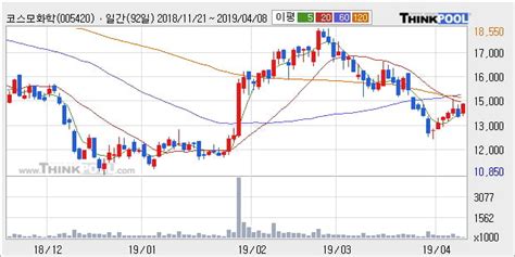 코스모화학 5 이상 상승 주가 5일 이평선 상회 단기·중기 이평선 역배열 한국경제