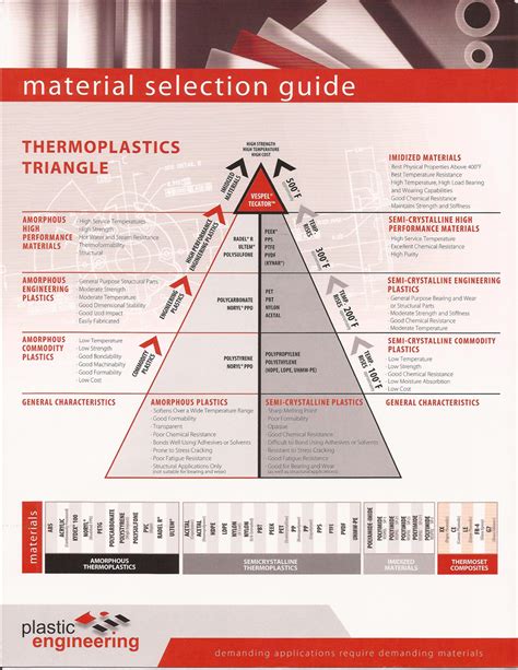 Materials Selection Guide Plasteel A Plastic Engineering Company