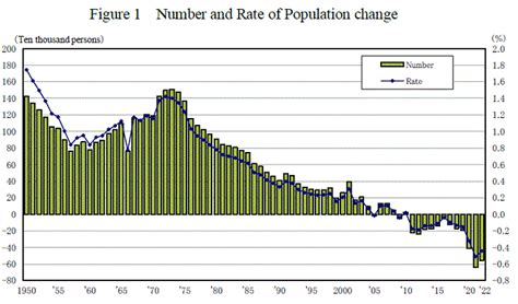 Japanese Population Trends