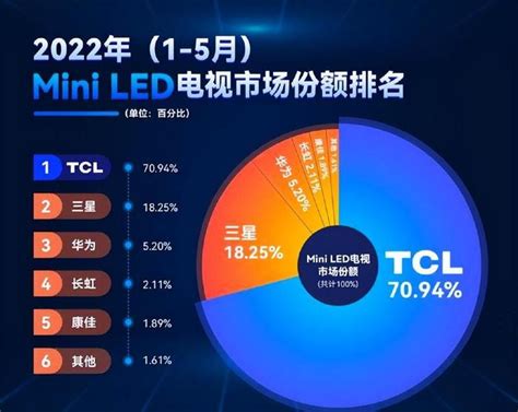 一文读懂mini Led是什么和mini Led研发哪家强财经头条