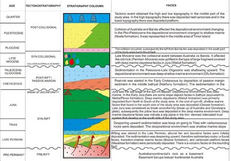 Stratigraphy in the study area | Download Scientific Diagram