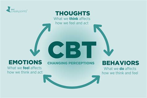 Cognitive Behavioral Therapy for Arthritis: Does It Work? What’s It Like?