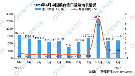 2023年4月中国粮食进口数据统计分析：进口量同比下降01 中商情报网