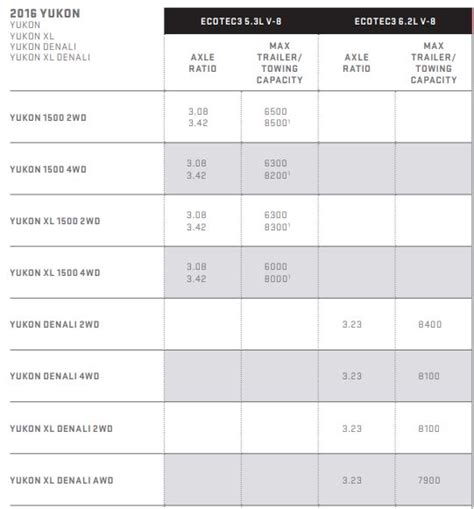 2016 GMC Yukon Towing Capacity - TowStats.com