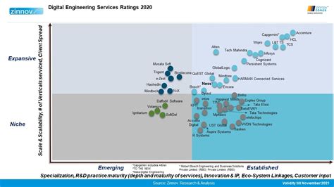 Ness Named Leader In Engineering R D Services In Zinnov Zones