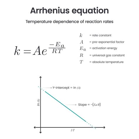 Ecuación de arrhenius física química ciencia vector infografía Vector