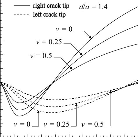 Variation Of The Ratio Of J Integrals In Couple Stress Theory And In