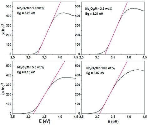 Kubelka Munk Transformed Reflectance Spectra Of Annealed Samples At 700 Download Scientific