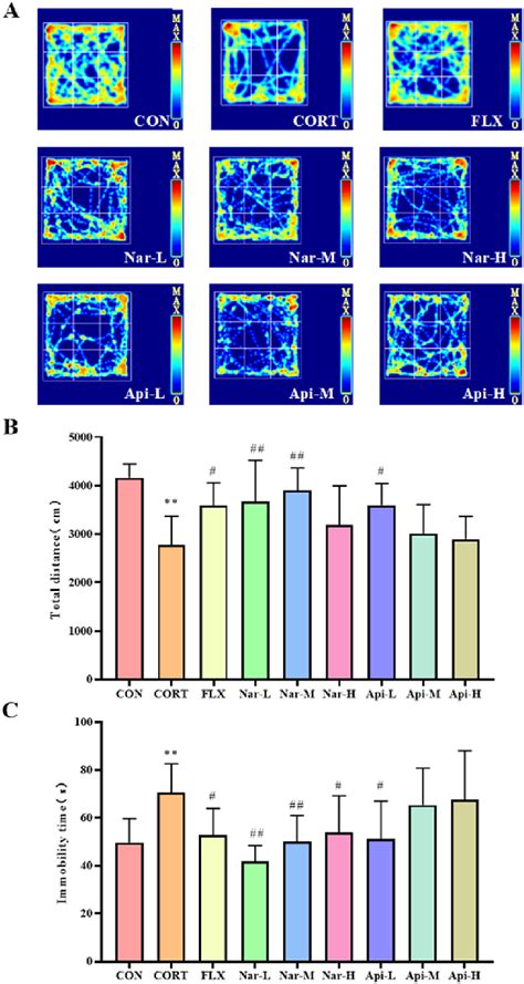 The Effects Of The Naringenin And Apigenin On Locomotor Activity In