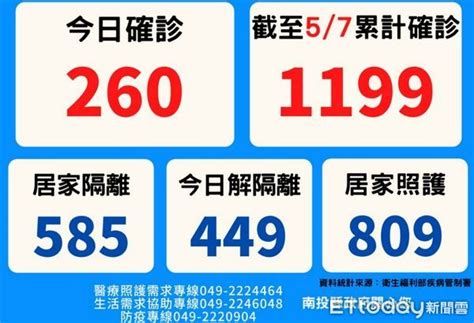 南投260！全縣50校停課75師生確診 居家隔離585人 Ettoday生活新聞 Ettoday新聞雲