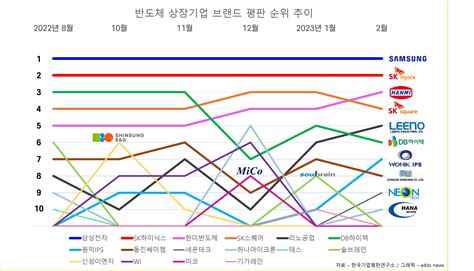 반도체 브랜드 평판 삼성 독보적 1위 E4ds News