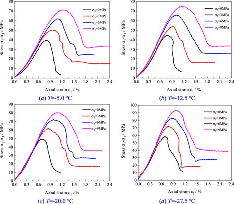 Stressstrain Curves Of Frozen Rock Under Different Confining Pressure