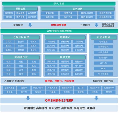 智仓易商 WMS仓储系统 TMS配送系统 供应链数字化