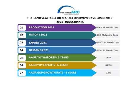 Thailand Vegetable Oil Market Industryarc