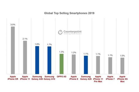 Los Celulares Más Vendidos En El Mundo Durante 2019 Fotos