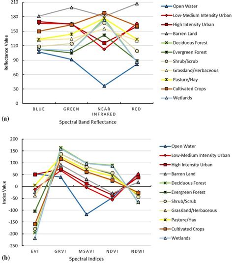 The Spectral Values Of Each Land Cover Type In The Study Area A