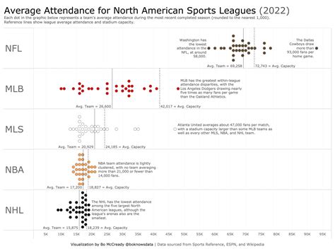 MLS has the third highest average attendance of North American sports ...