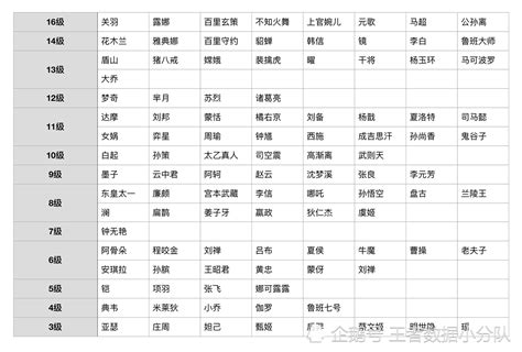 《王者荣耀》全英雄上手难度统计：16个难度等级，庄周门槛最低