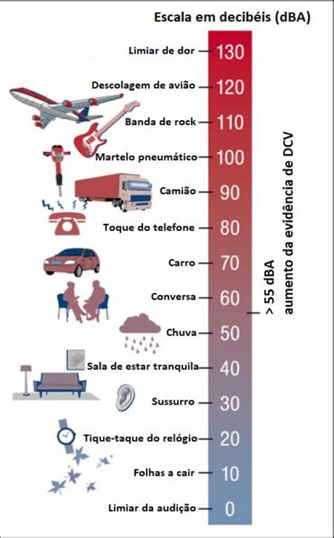 Ru Do De V Rias Fontes E Respetivos N Veis Em Decib Is Adaptado De