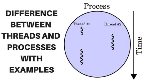 Difference Between Threads And Processes Giving Some Examples Youtube