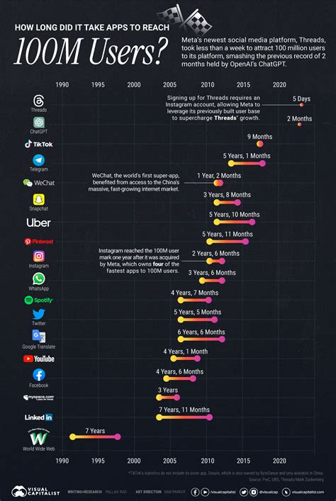 How Long It Took For Popular Apps To Reach Million Users Telegraph