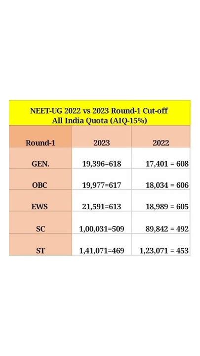 Neet Ug 2023 Round 1 Cut Off For All India Quota Aiq Mbbs 2022 Vs 2023 Gmc Neet Cutoff