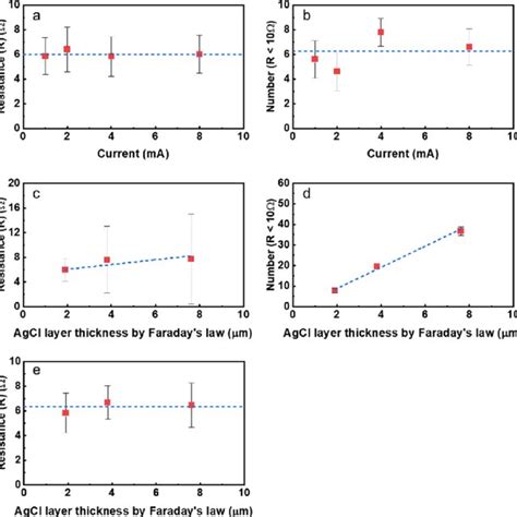 Characterization Of Electrochemical Properties Of Ag Agcl Electrodes Download Scientific