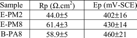 Polarization Resistance Rp And Pitting Potential Ep Download Table