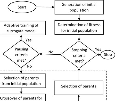 Shows A Flow Chart Representation Of Genetic Algorithm Used In The Download Scientific Diagram