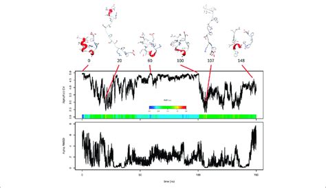 Evolution Of Alphafold Based Cv And Rmsd In Metadynamics Simulation