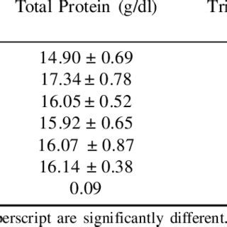 Changes In Blood Metabolites Blood Glucose Mg Dl Total Protein