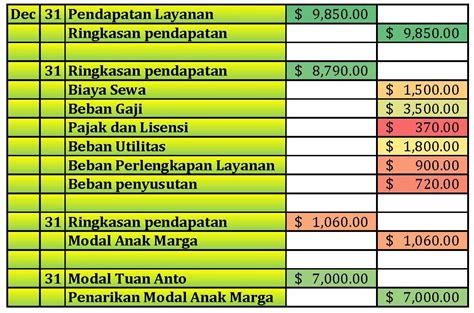 Neraca Saldo Setelah Penutupan Penjelasan Dan Contohnya Hukum Line