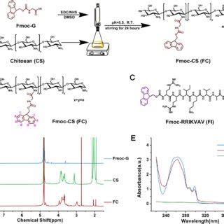 Preparation Of Chemicals For Hydrogels A Synthetic Route Toward Fc