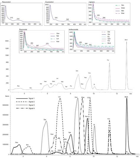 Figure 1 From A Comprehensive Hplc Dad Esi Ms Validated Method For The