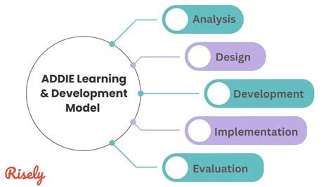 training design models