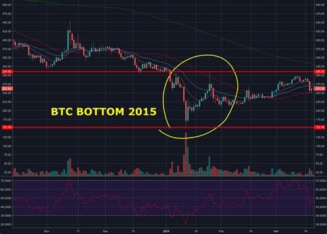 BTC Bottom 2015 For BITSTAMP BTCUSD By Originalas TradingView