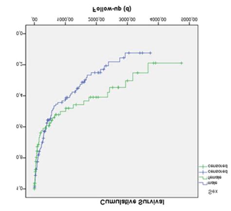 B Survival Depending On Sex Download Scientific Diagram