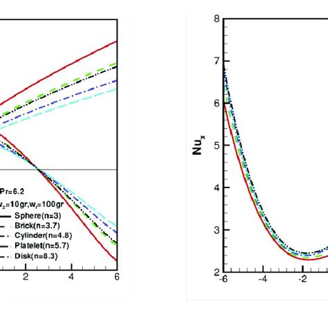 Skin Friction Coefficients C F X C F Y And Local Nusselt Number Nu X