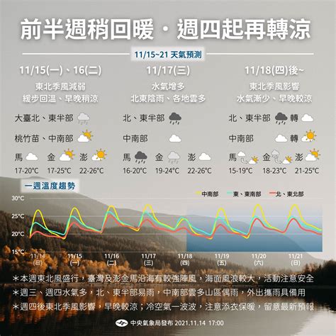 前半週漸近回暖這天起再轉冷 一圖秒懂未來一週天氣 ETtoday生活新聞 ETtoday新聞雲