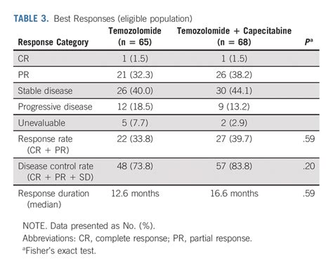 Randomized Study Of Temozolomide Or Temozolomide And Capecitabine In