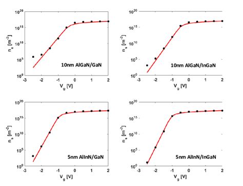 Q V G For Various III Nitride HEMTs Obtained Using The 1D Compact