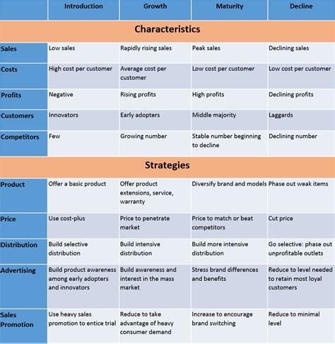 Product Life Cycle Strategies and Characteristics