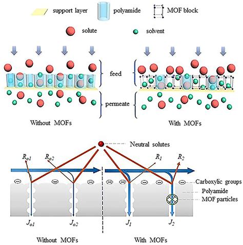 Frontiers Review Of Thin Film Nanocomposite Membranes And Their