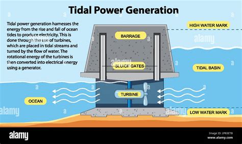 Tidal Electricity Concept For Science Education Illustration Stock