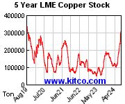 Kitco - Spot Copper Historical Charts and Graphs - Copper charts ...