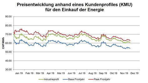 Jahresrückblick 2019 Strompreisentwicklung und Herkunftsnachweise AEW