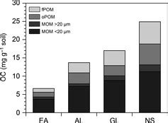 Oc Concentration Of Soil Fractions Fpom Free Particulate Organic