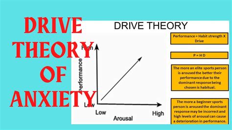 Drive Theory Of Anxiety Or Arousal Sportspsychology